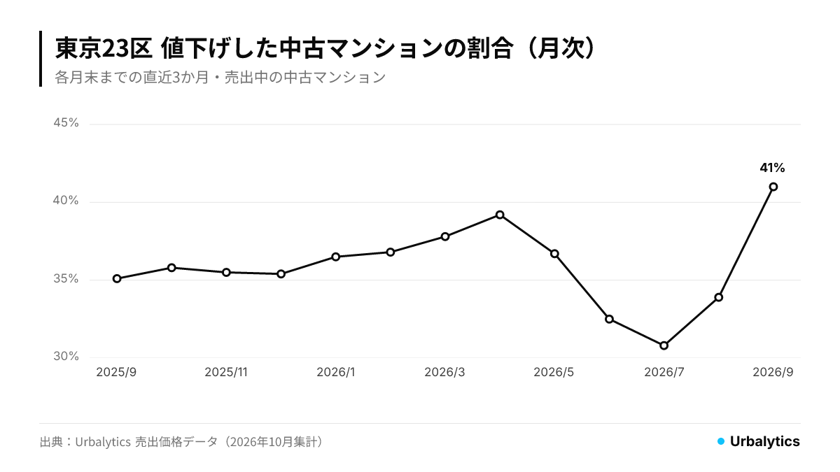 東京23区で値下げした中古マンションの割合は2025年9月の35.1%から2026年9月に41.0%へ上昇し、13か月で最も高い