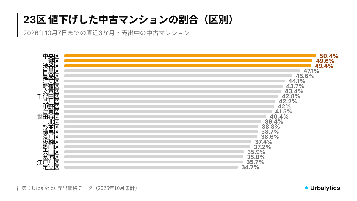 23区で値下げした中古マンションの割合は中央区50.4%が最も高く、足立区34.7%が最も低い。23区全体は42.7%