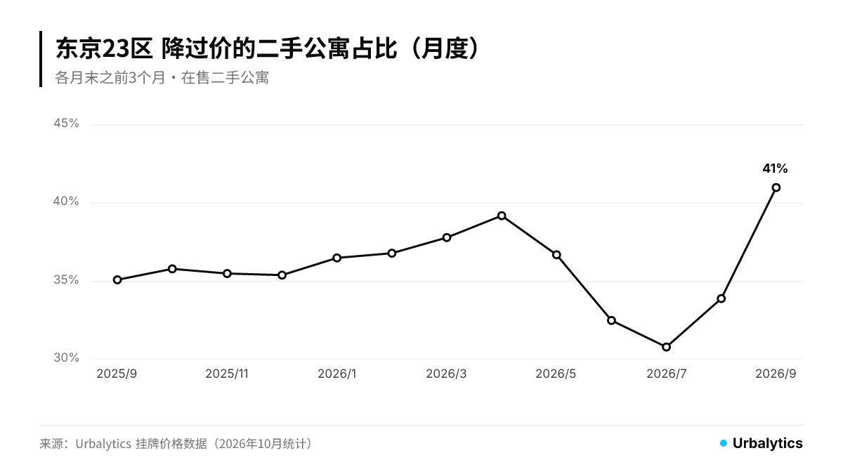 东京23区降过价的二手公寓占比从2025年9月的35.1%升至2026年9月的41.0%,为13个月来最高