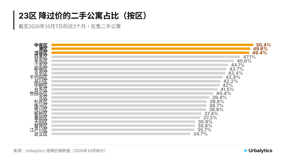 23区降过价的二手公寓占比,中央区50.4%最高,足立区34.7%最低,23区整体42.7%