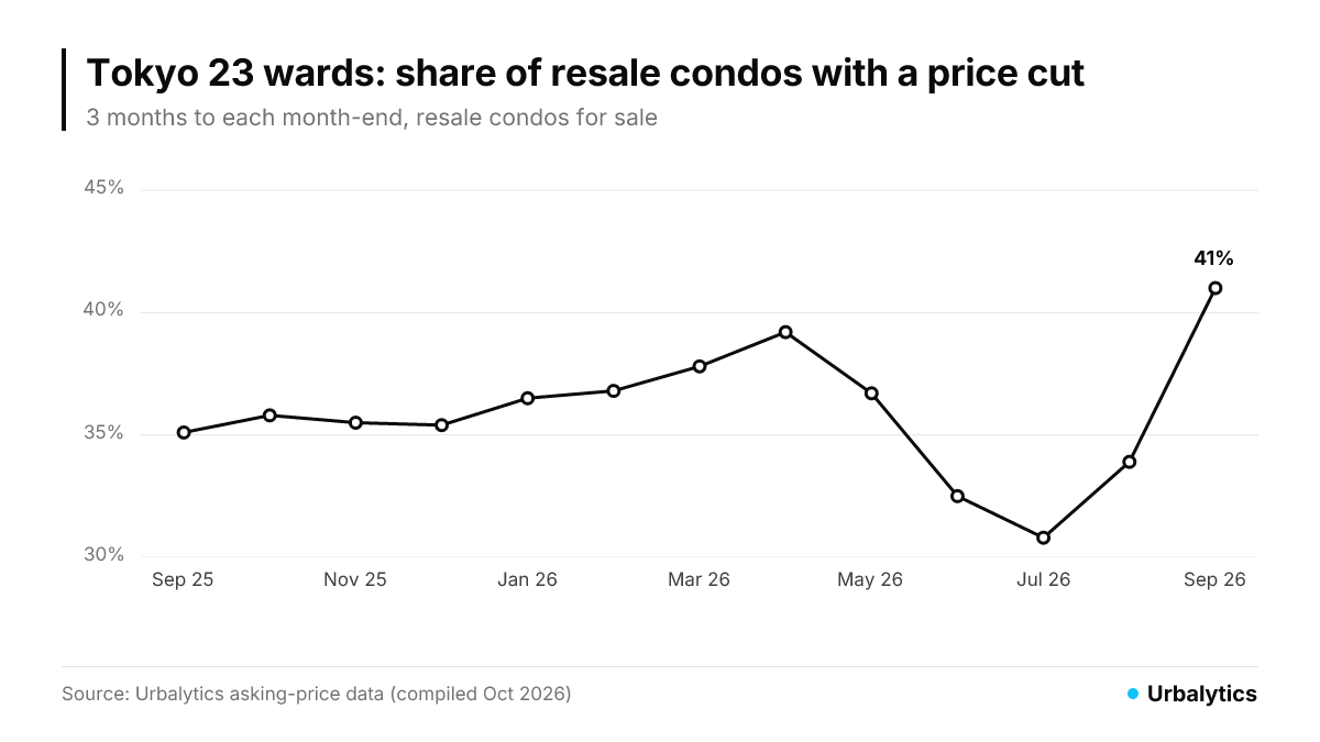 The share of Tokyo 23-ward resale condos that cut their price rose from 35.1% in September 2025 to 41.0% in September 2026, a 13-month high