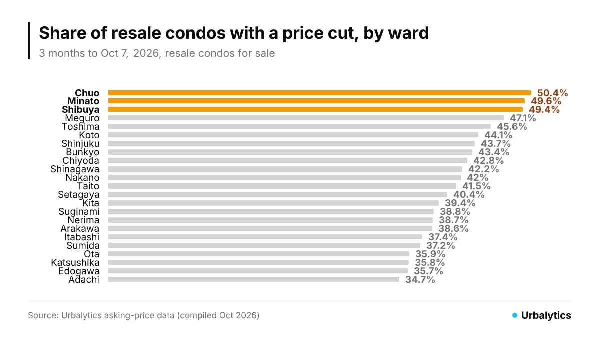 Price-cut share by ward: Chuo highest at 50.4%, Adachi lowest at 34.7%, 23 wards overall 42.7%