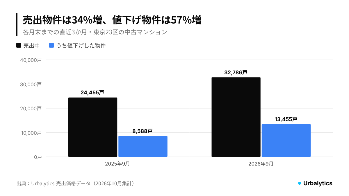 東京23区の売出中の中古マンションは1年で24,455戸から32,786戸へ34%増、値下げした物件は8,588戸から13,455戸へ57%増