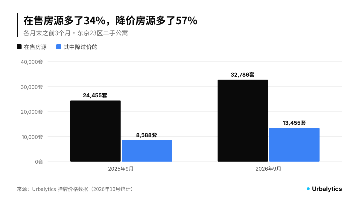 东京23区在售二手公寓一年从24,455套增至32,786套,多了34%;降过价的从8,588套增至13,455套,多了57%