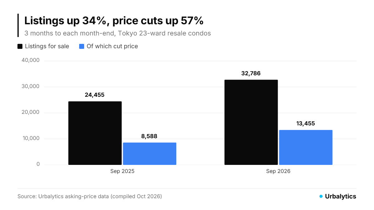 Resale condos for sale in Tokyo's 23 wards rose 34% in a year, from 24,455 to 32,786; listings with a price cut rose 57%, from 8,588 to 13,455