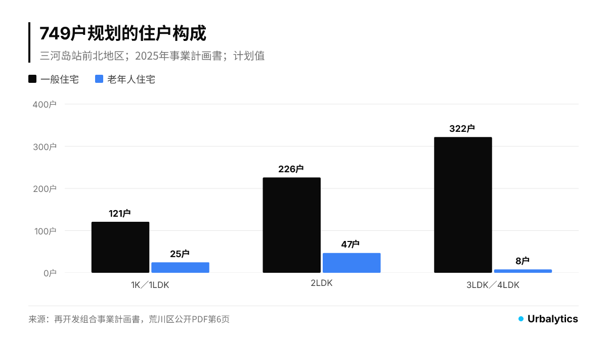 三河島駅前北地区の計画住戸構成:一般住宅121/226/322戸、高齢者向け住宅25/47/8戸(1K・1LDK/2LDK/3LDK・4LDKに対応)。出典:荒川区公表の事業計画書6頁。合計749戸であり、引渡済みや純増の賃貸供給を意味しない。