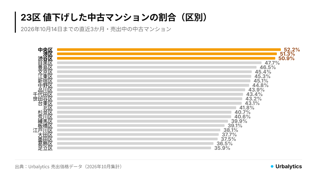 23区で値下げした中古マンションの割合は中央区52.2%、港区51.3%、渋谷区50.9%が高く、足立区35.9%が最も低い。23区全体は44.3%