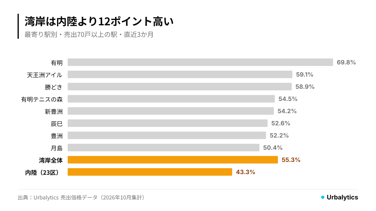 湾岸の主要駅で値下げした中古マンションの割合。有明69.8%、天王洲アイル59.1%、勝どき58.9%が高く、湾岸全体55.3%は内陸43.3%を12ポイント上回る