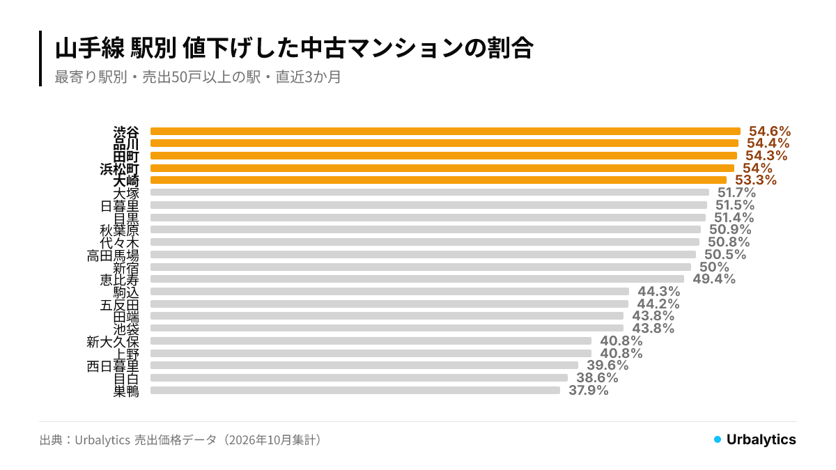山手線の駅別で値下げした中古マンションの割合。渋谷54.6%、品川54.4%、田町54.3%、浜松町54.0%、大崎53.3%が高く、巣鴨37.9%が最も低い