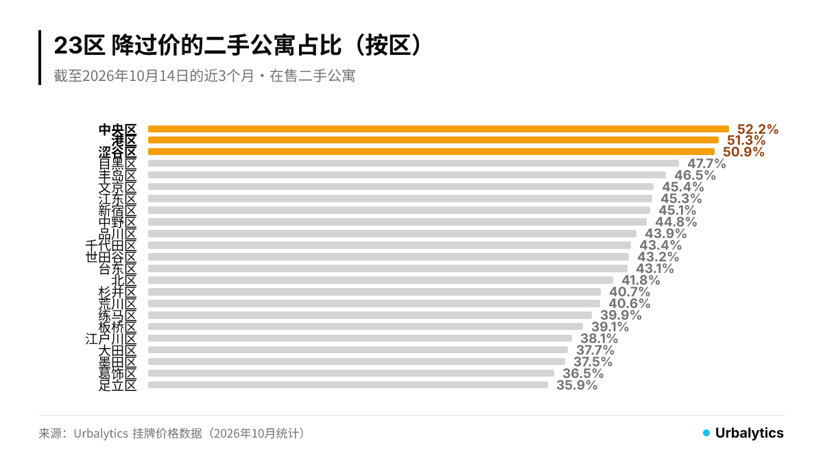23区降过价的二手公寓占比,中央区52.2%、港区51.3%、涩谷区50.9%最高,足立区35.9%最低,23区整体44.3%