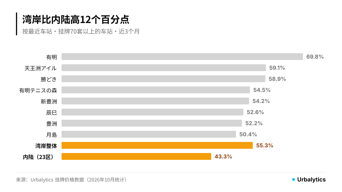 湾岸主要车站降过价的二手公寓占比,有明69.8%、天王洲アイル59.1%、勝どき58.9%最高,湾岸整体55.3%比内陆43.3%高12个百分点