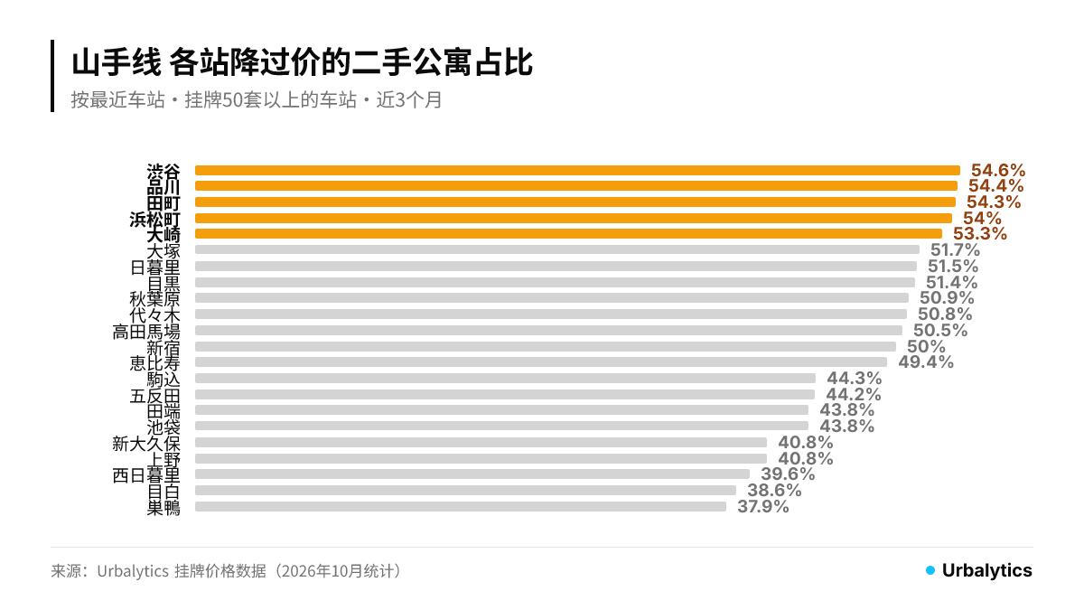 山手线各站降过价的二手公寓占比,渋谷54.6%、品川54.4%、田町54.3%、浜松町54.0%、大崎53.3%最高,巣鴨37.9%最低