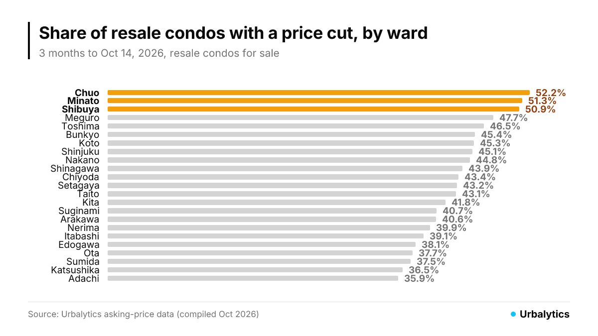 Price-cut share by ward: Chuo 52.2%, Minato 51.3% and Shibuya 50.9% highest, Adachi 35.9% lowest, 23 wards overall 44.3%
