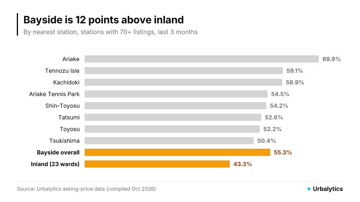 Price-cut share at main bayside stations: Ariake 69.8%, Tennozu Isle 59.1%, Kachidoki 58.9% highest; bayside overall 55.3% versus 43.3% inland