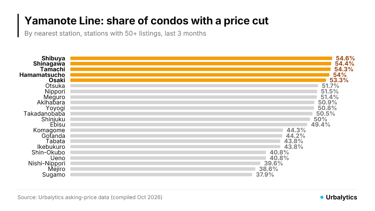 Price-cut share by Yamanote Line station: Shibuya 54.6%, Shinagawa 54.4%, Tamachi 54.3%, Hamamatsucho 54.0%, Osaki 53.3% highest; Sugamo 37.9% lowest