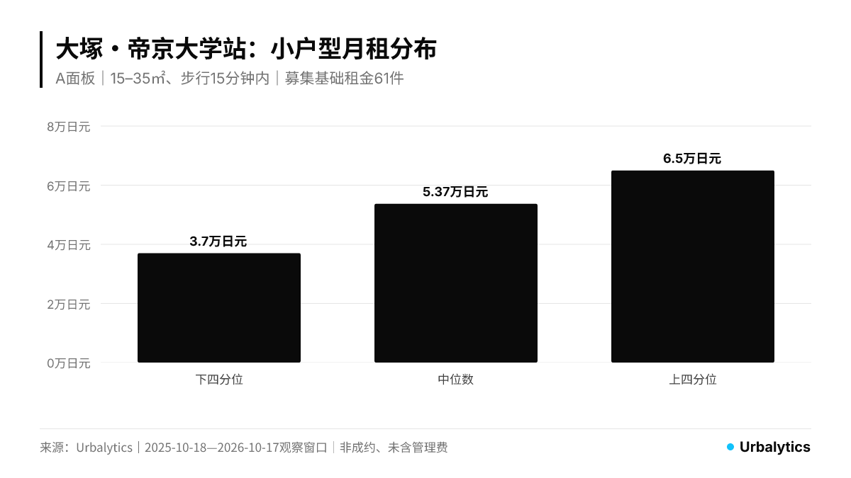 61件の小面積住戸の基礎募集賃料:下位四分位3.70万/中央値5.37万/上位四分位6.50万円