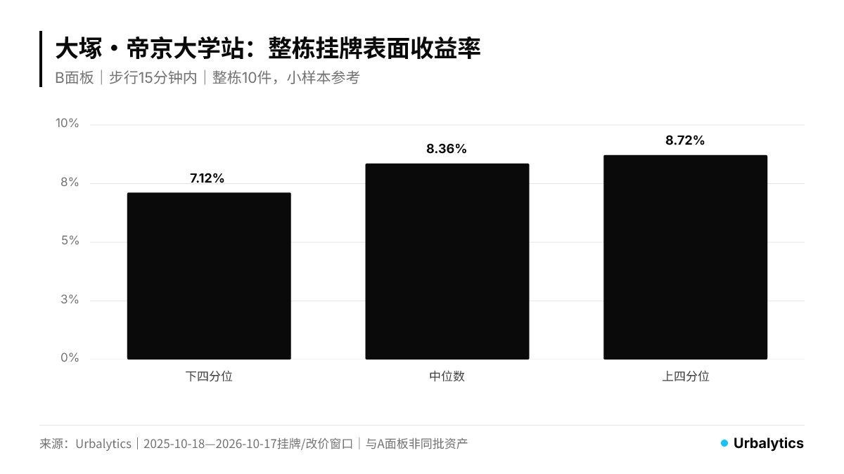 一棟物10件の掲載表面利回り:下位四分位7.12%/中央値8.36%/上位四分位8.72%(ネット利回りではない)