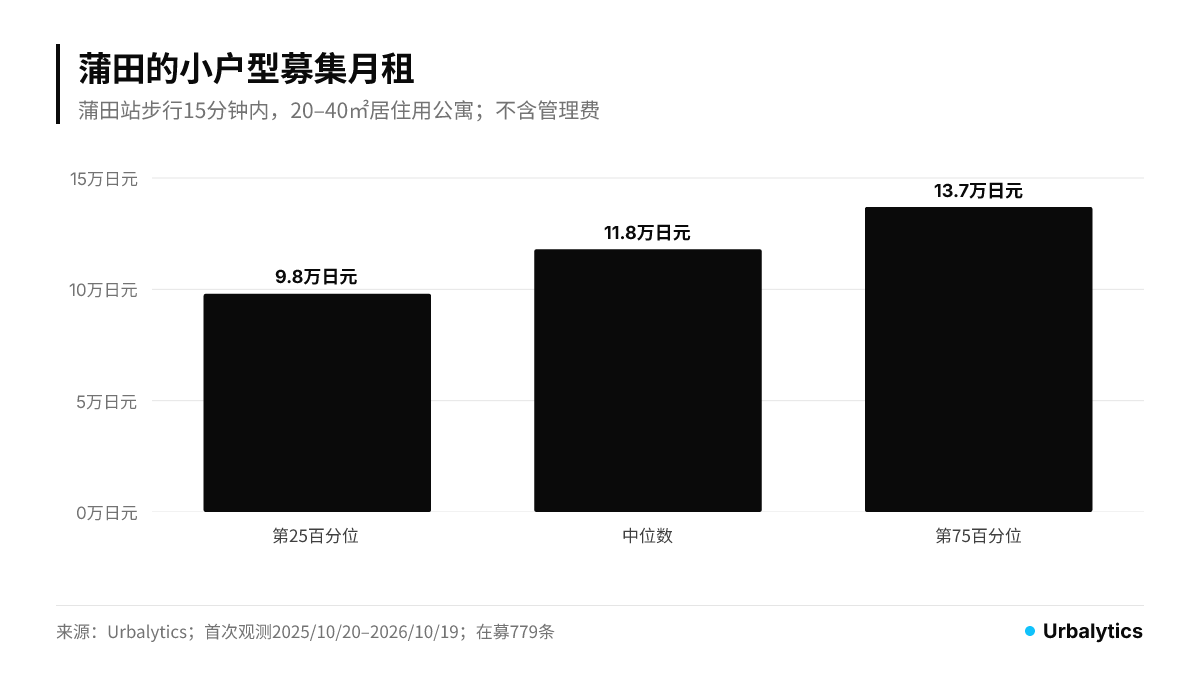 パネルA:蒲田の募集779件。基本月額賃料の25パーセンタイル9.8万、中央値11.8万、75パーセンタイル13.7万円