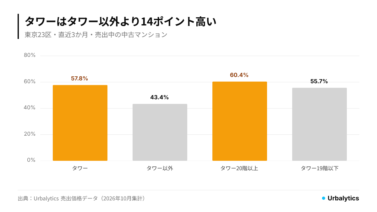 値下げした中古マンションの割合は、タワーマンション57.8%、タワー以外43.4%。タワーの20階以上は60.4%、19階以下は55.7%