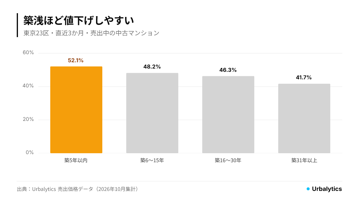 築年数別の値下げ物件の割合。築5年以内52.1%、築6〜15年48.2%、築16〜30年46.3%、築31年以上41.7%