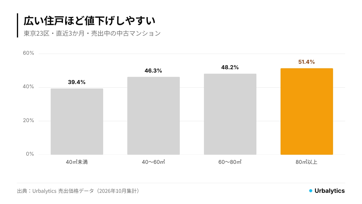 専有面積別の値下げ物件の割合。40㎡未満39.4%、40〜60㎡46.3%、60〜80㎡48.2%、80㎡以上51.4%