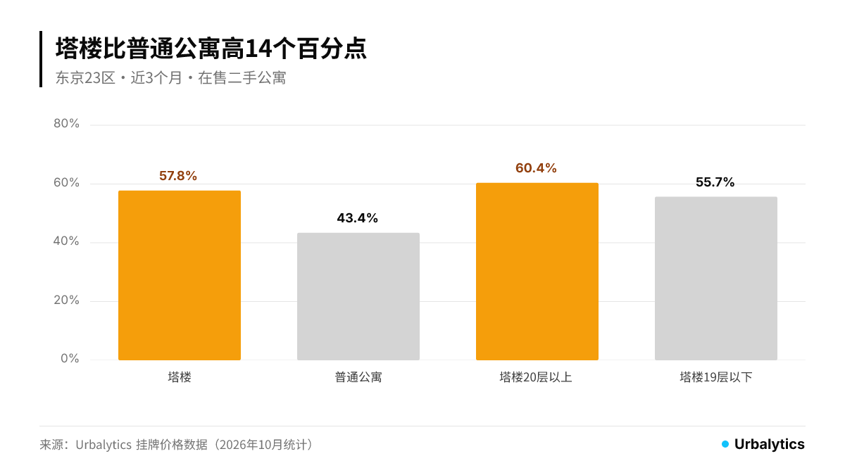 降过价的二手公寓占比:塔楼57.8%,普通公寓43.4%;塔楼20层以上60.4%,19层以下55.7%