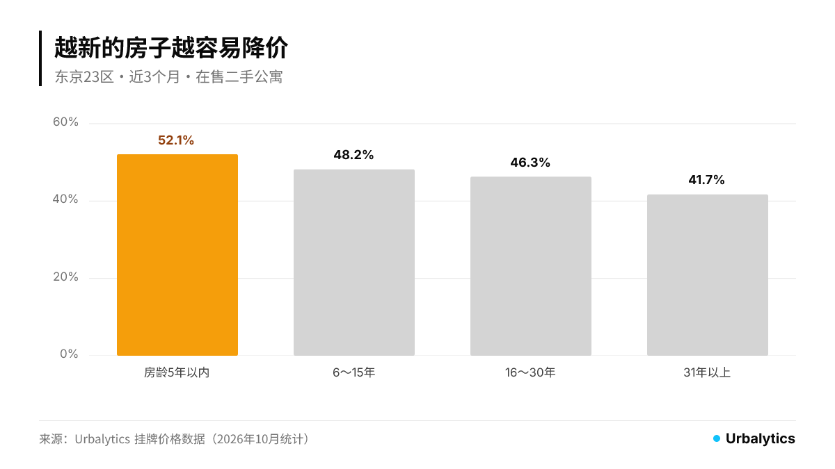 按房龄降过价的房源占比:5年以内52.1%,6〜15年48.2%,16〜30年46.3%,31年以上41.7%