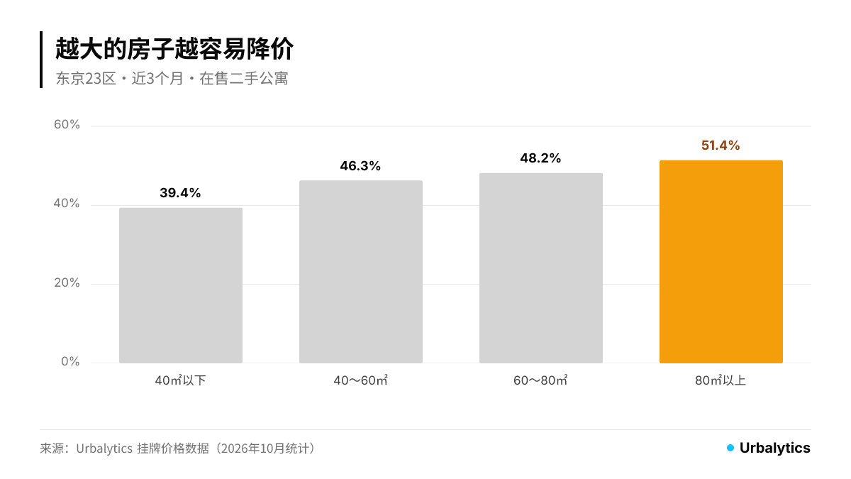 按面积降过价的房源占比:40㎡以下39.4%,40〜60㎡46.3%,60〜80㎡48.2%,80㎡以上51.4%