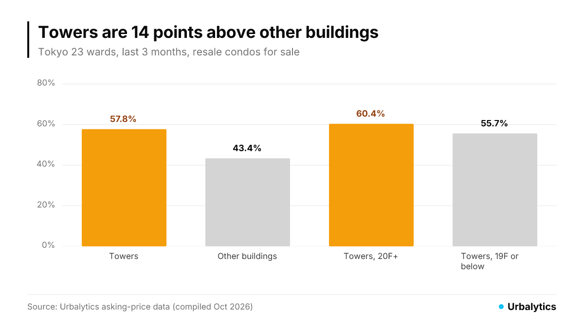 Price-cut share: towers 57.8%, other buildings 43.4%; tower units on 20F+ 60.4%, on 19F or below 55.7%