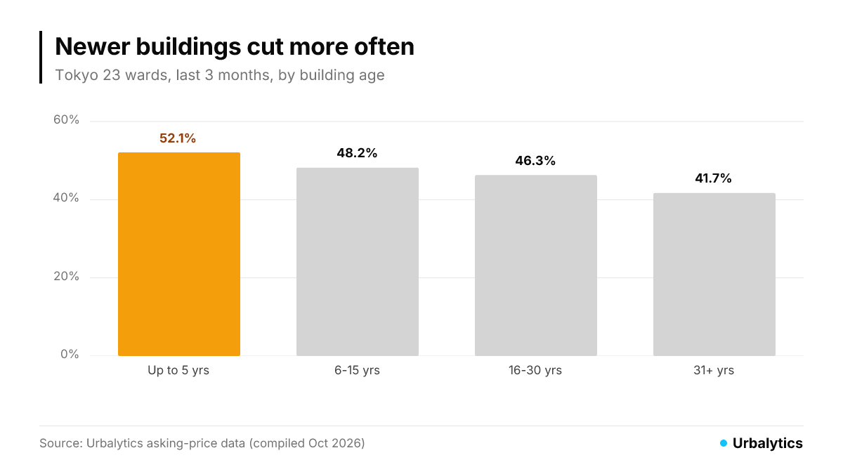 Price-cut share by building age: up to 5 years 52.1%, 6-15 years 48.2%, 16-30 years 46.3%, 31+ years 41.7%