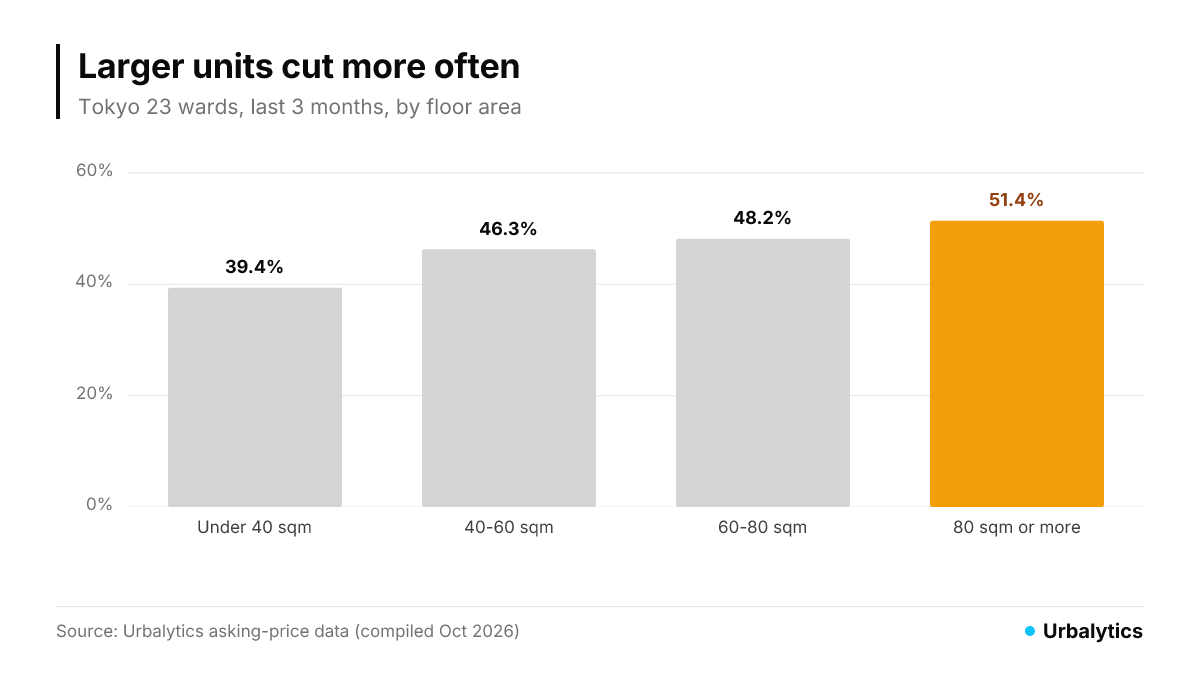 Price-cut share by floor area: under 40 sqm 39.4%, 40-60 sqm 46.3%, 60-80 sqm 48.2%, 80 sqm or more 51.4%