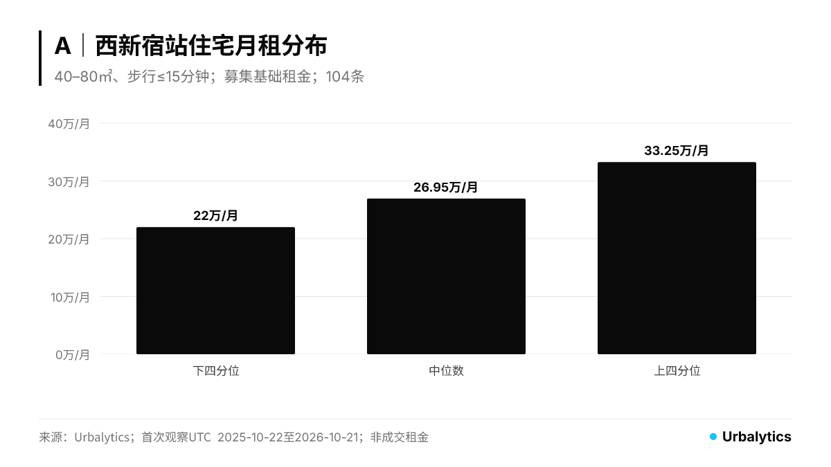 パネルA:住宅募集月額賃料104件、P25=22万円、中央値=26.95万円、P75=33.25万円