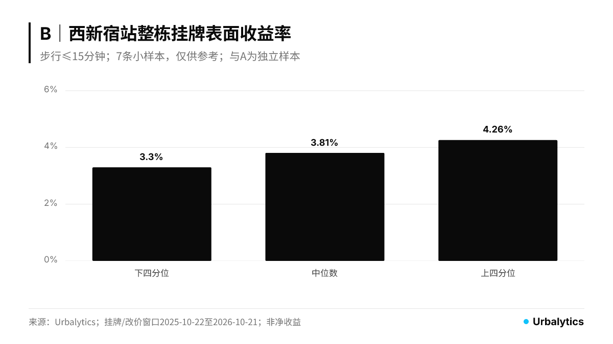 パネルB:一棟掲載表面利回り7件、P25=3.30%、中央値=3.81%、P75=4.26%(参考)