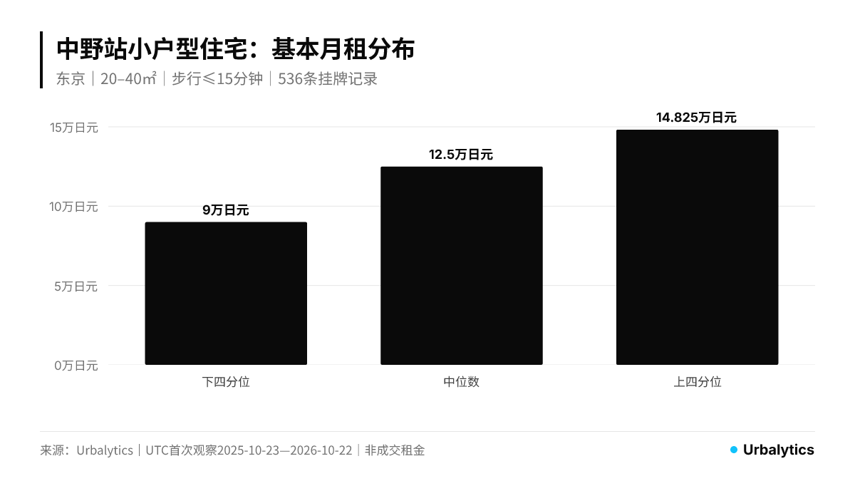 Panel A | Base monthly rent (¥10,000 per month): lower quartile 9, median 12.5, upper quartile 14.825. Residential units of 20–40 m² within a 15-minute walk of Nakano Station, Tokyo; n=536. Observation window: 2025-10-23 to 2026-10-22 (UTC).