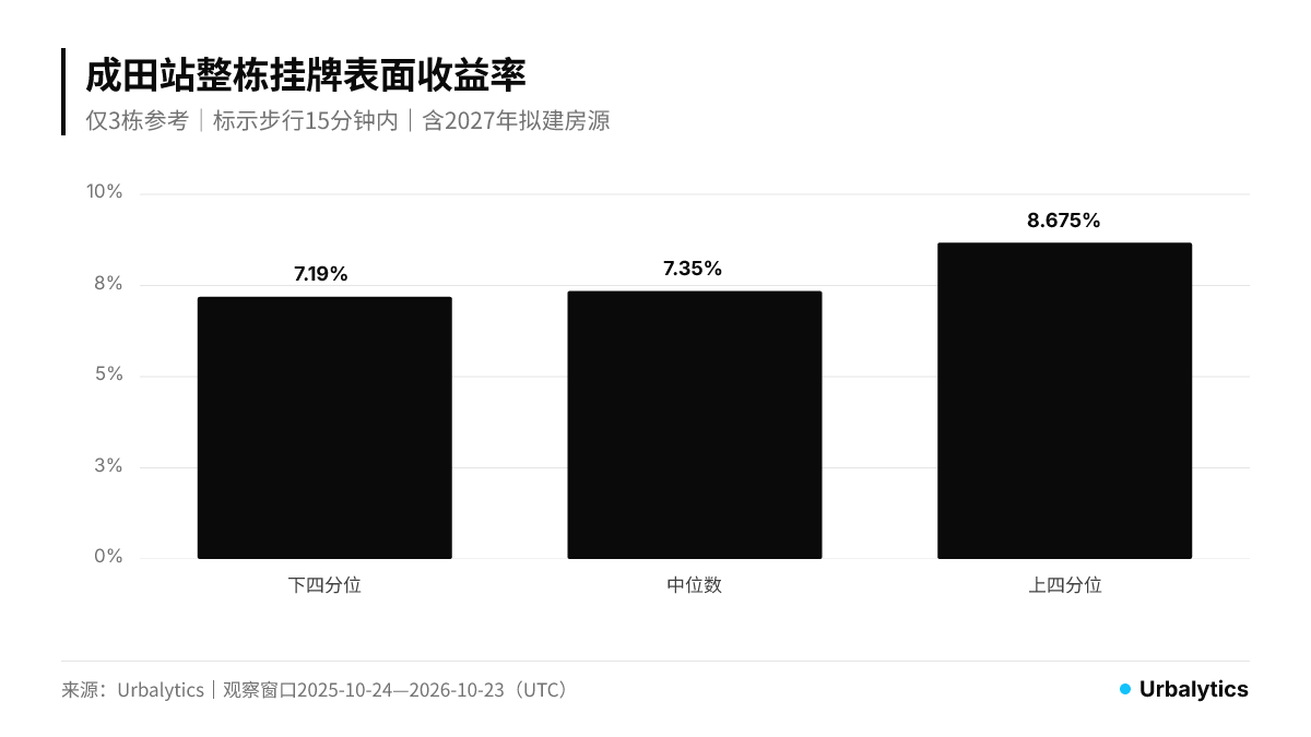 下面板:整栋挂牌表面收益率