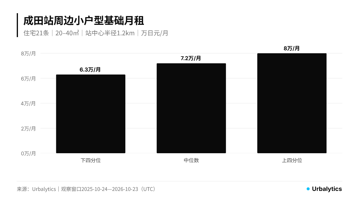 上面板:住宅月租分布