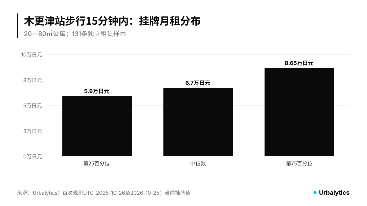 图A:木更津站公寓131条样本,月租第25百分位5.90、中位6.70、第75百分位8.65万日元