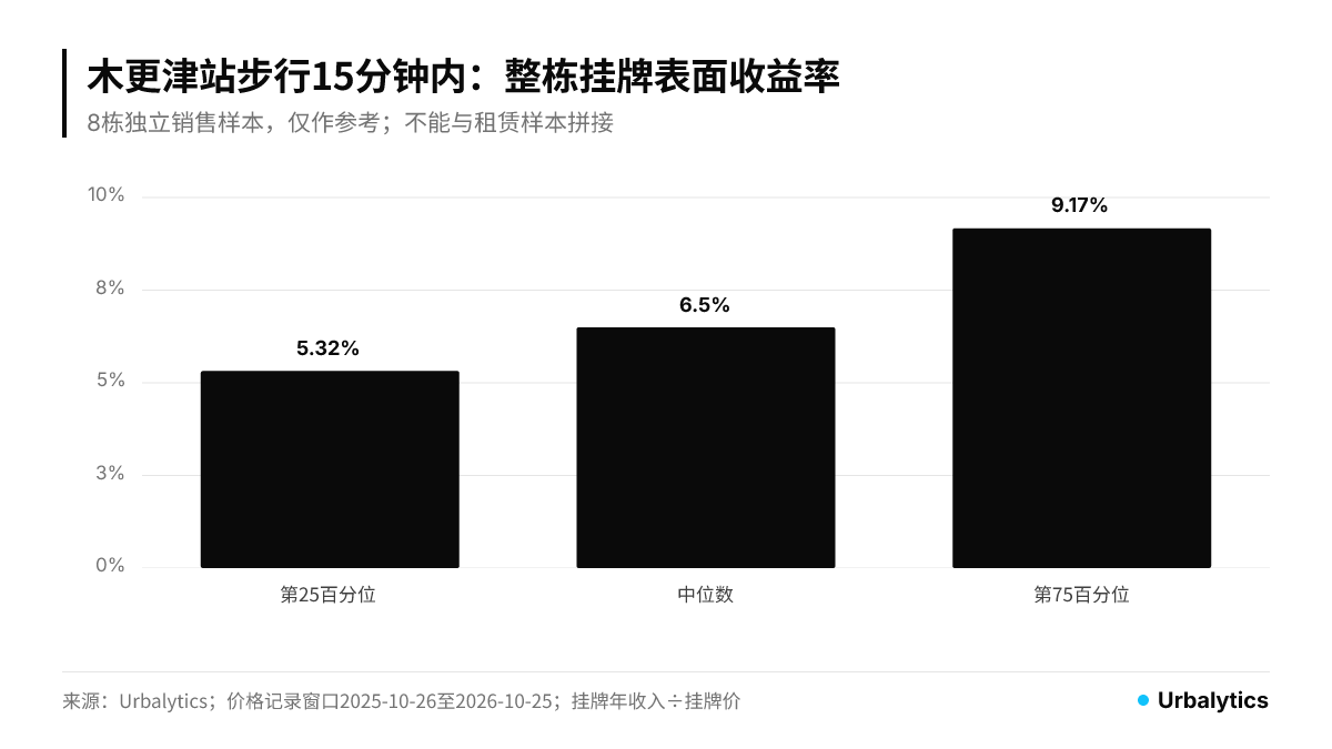 图B:木更津站整栋挂牌8栋,表面收益率第25百分位5.32%、中位6.50%、第75百分位9.17%