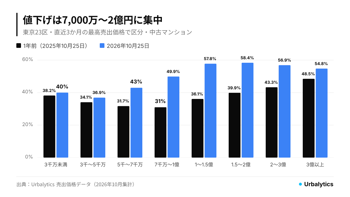 価格帯別の値下げ物件の割合(1年前→現在)。7,000万〜1億円31.0%→49.9%、1〜1.5億円36.1%→57.8%、1.5〜2億円39.9%→58.4%。5,000万円未満は2〜3ポイント増にとどまる