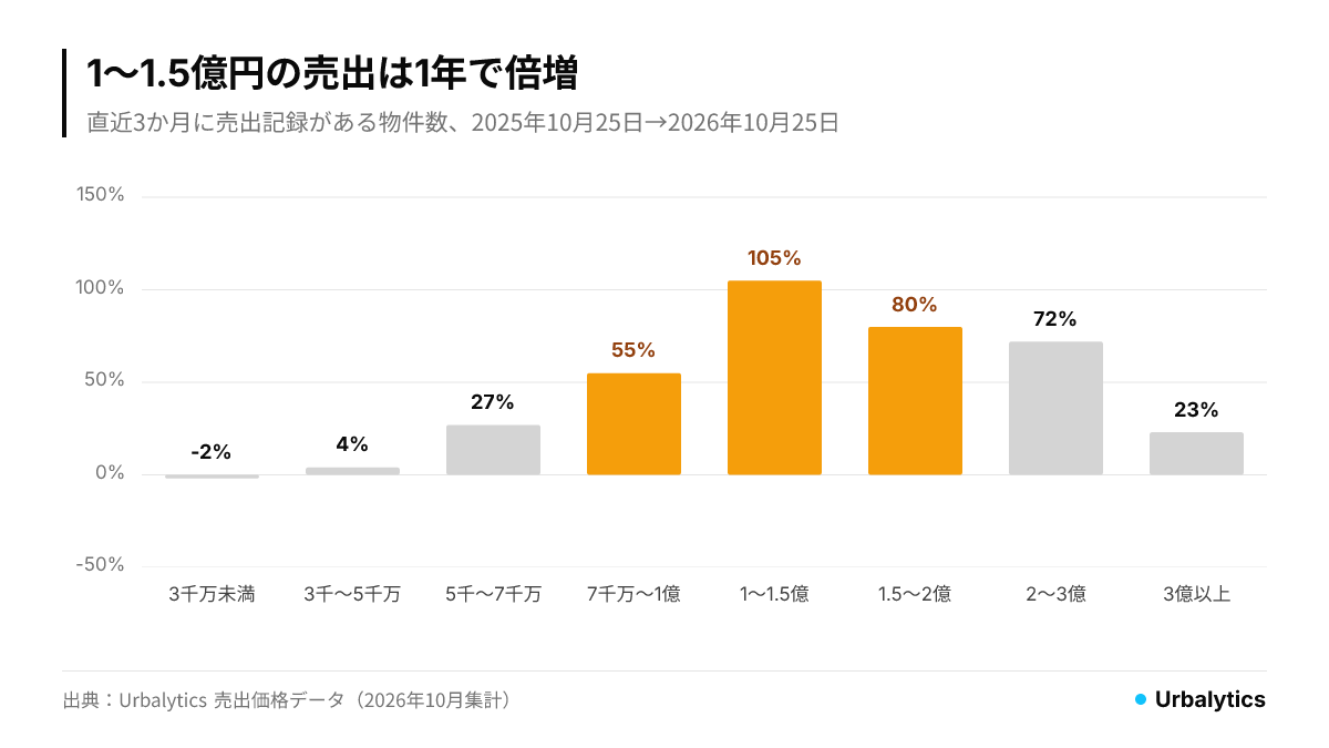 価格帯別の売出物件数の1年間の増減。1〜1.5億円は105%増と倍増、1.5〜2億円80%増、7,000万〜1億円55%増。5,000万円未満はほぼ横ばい