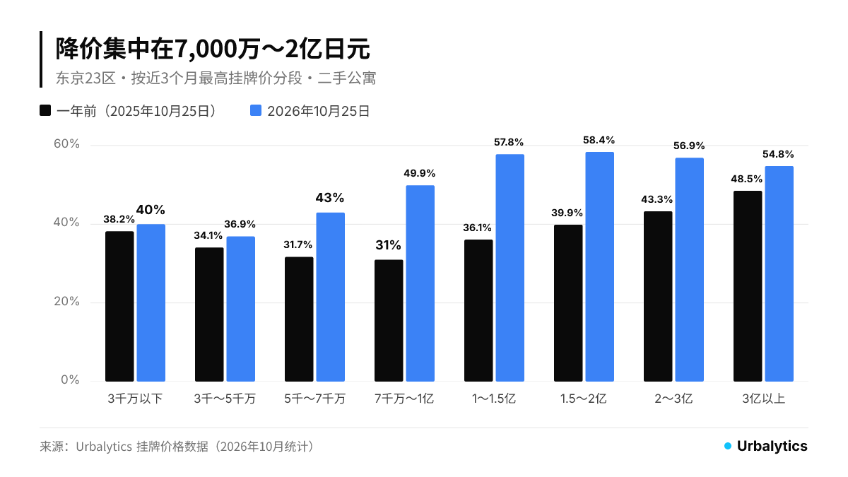 按挂牌价分段的降价比例(一年前→现在):7,000万〜1亿31.0%→49.9%,1亿〜1.5亿36.1%→57.8%,1.5亿〜2亿39.9%→58.4%;5,000万以下只升2〜3个百分点