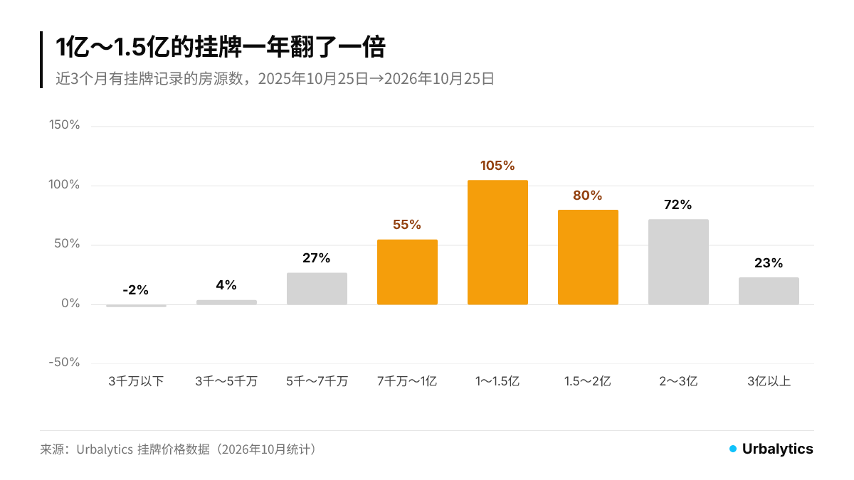 按挂牌价分段的在售房源数一年增减:1亿〜1.5亿增加105%翻倍,1.5亿〜2亿增80%,7,000万〜1亿增55%;5,000万以下基本持平