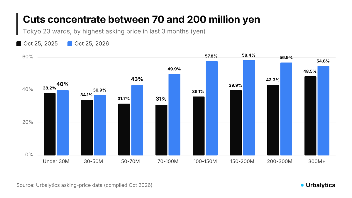 Price-cut share by price band, Oct 2025 vs Oct 2026: 70-100M yen 31.0% to 49.9%, 100-150M 36.1% to 57.8%, 150-200M 39.9% to 58.4%; under 50M up only 2-3 points