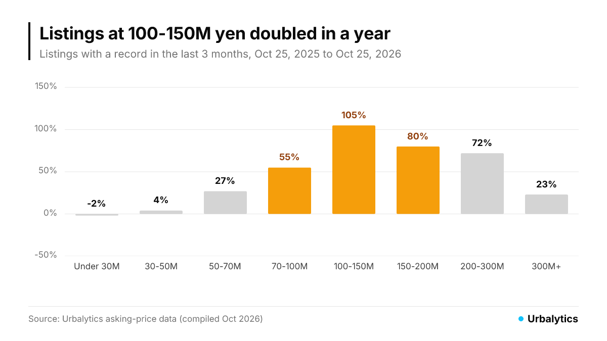 Change in listings by price band over a year: 100-150M yen up 105% (doubled), 150-200M up 80%, 70-100M up 55%; under 50M roughly flat