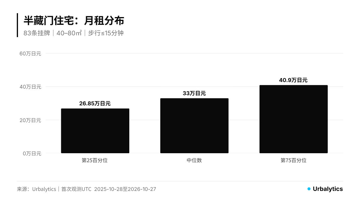 パネルA:半蔵門の住宅募集情報83件の月額賃料。第25パーセンタイル26.85、中央値33、第75パーセンタイル40.90万円