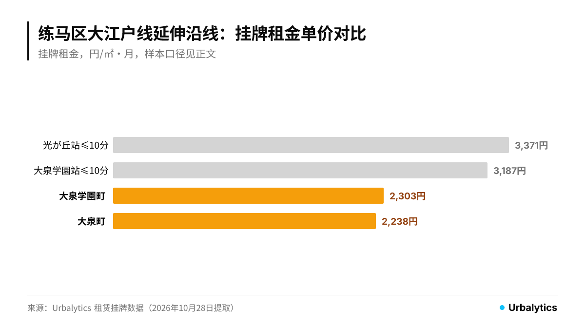 暫定駅圏の大泉学園町と大泉町の募集賃料は約2,240〜2,300円/㎡で、既存駅圏の3,190〜3,370円/㎡を下回る
