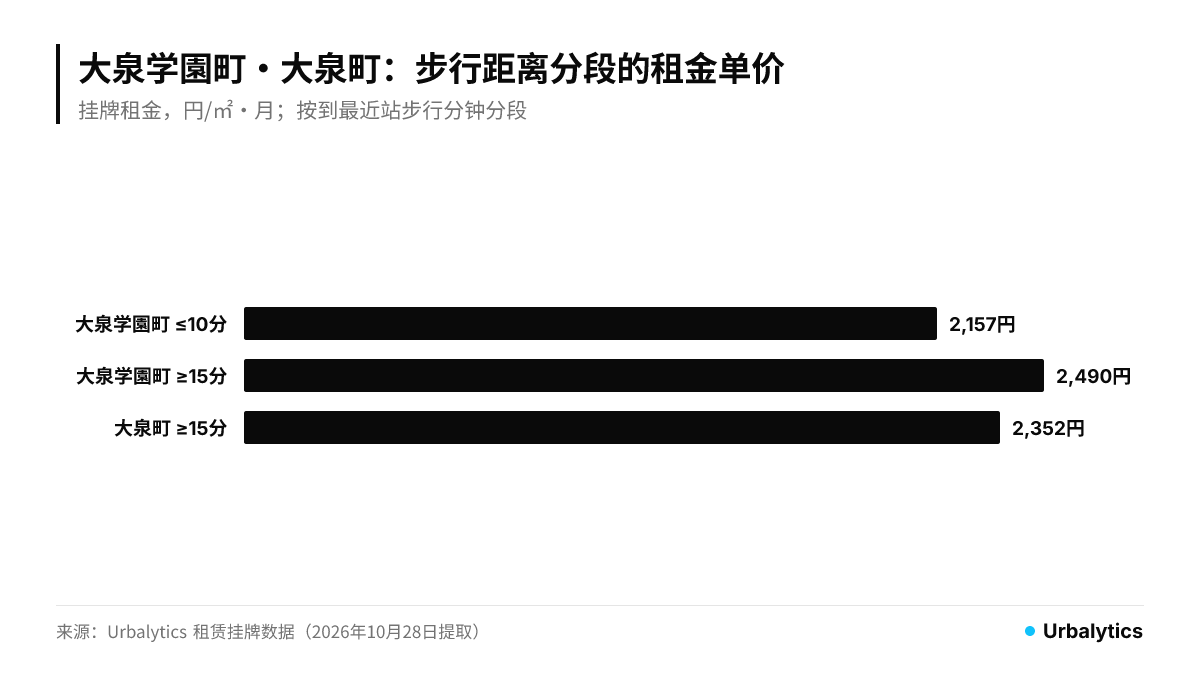 大泉学園町の徒歩15分以上の募集賃料単価は2,490円/㎡で、10分以内の2,157円/㎡を上回る