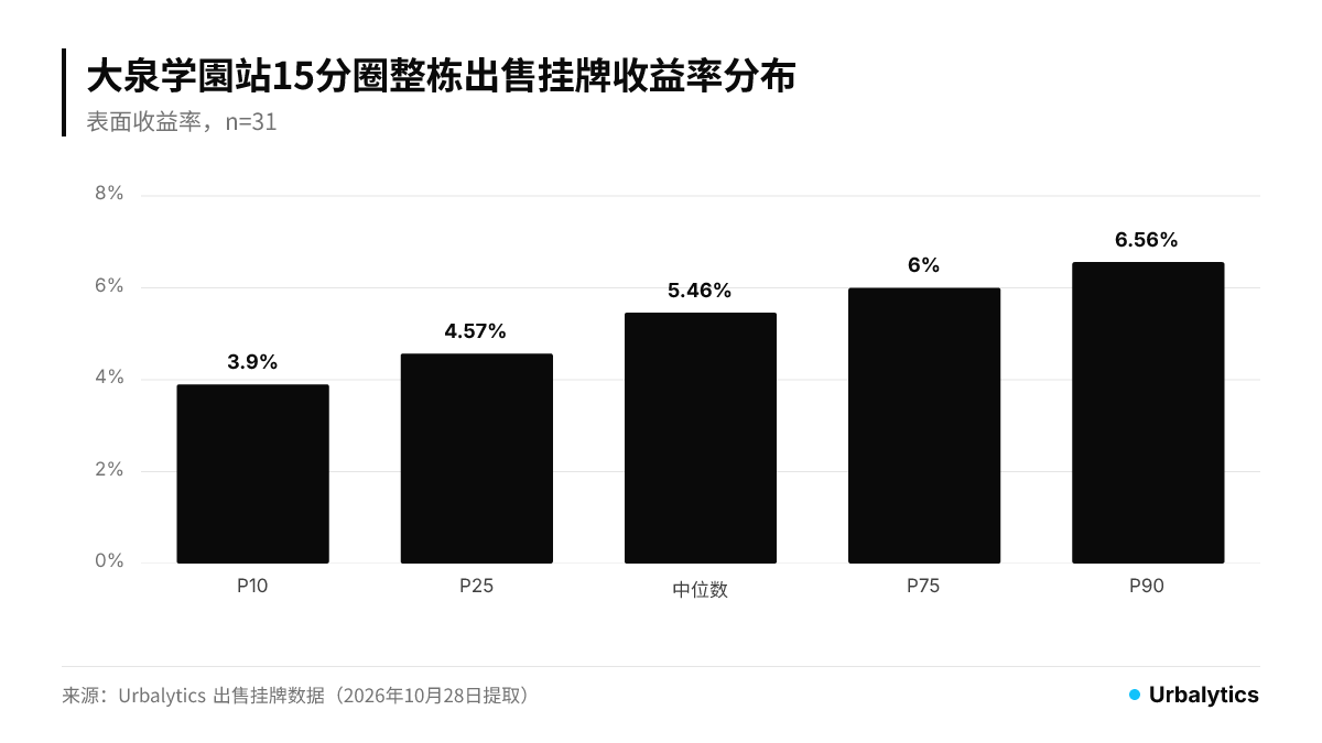 大泉学園駅から徒歩15分以内の一棟売出の表面利回りは中央値が5.46%で、P10からP90は3.90%から6.56%