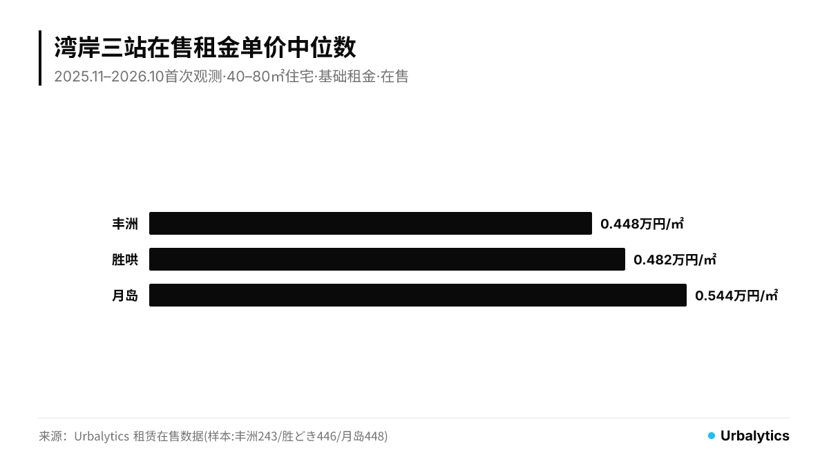 豊洲・勝どき・月島の三駅における40~80㎡の住宅の募集賃料単価中央値。それぞれ0.448、0.482、0.544万円/㎡。