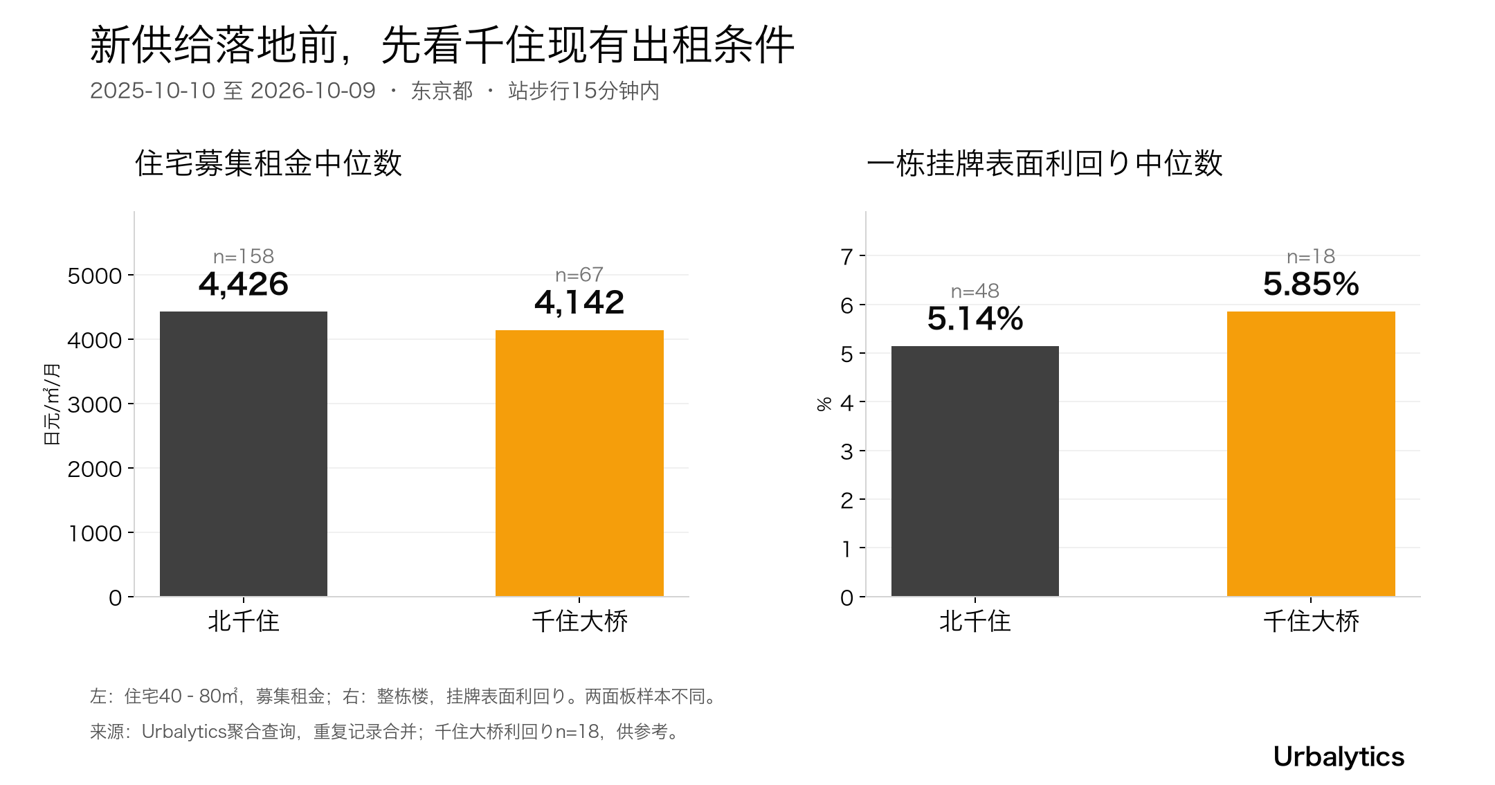 Urbalyticsの集計検索。期間、駅距離、面積条件は本文参照。二つの統計を同一の一棟収益モデルに合成してはならない。